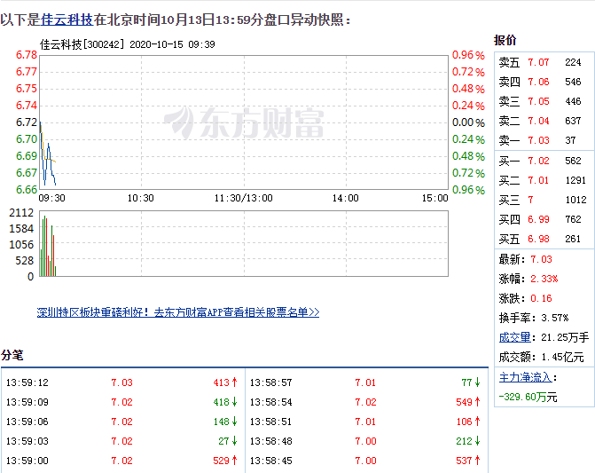 10月13日佳云科技盘中快速上涨，5分钟内涨幅超过2% 
