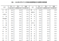 数据显示：55城新房价格环比上涨 徐州涨1.4%领跑 