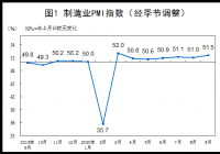 数据显示：9月制造业PMI为51.5% 比上月上升0.5个百分点