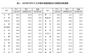 数据显示：55城新房价格环比上涨 徐州涨1.4%领跑 