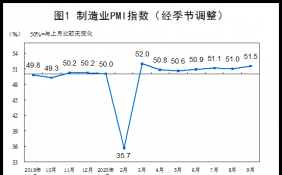数据显示：9月制造业PMI为51.5% 比上月上升0.5个百分点