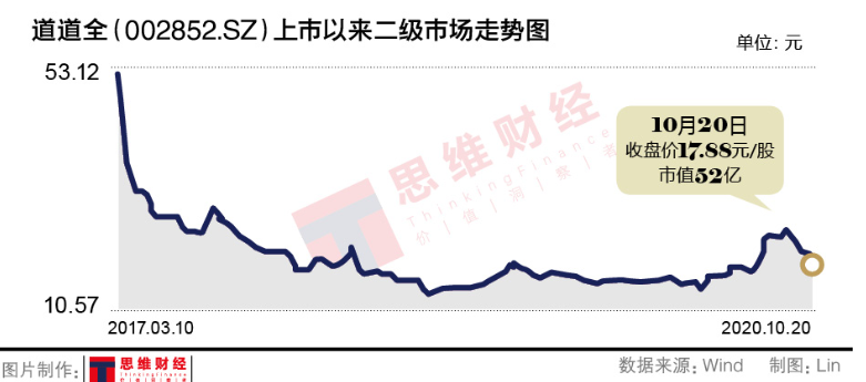 “道道全”上市后，业绩就陷入增收不增利的怪圈 