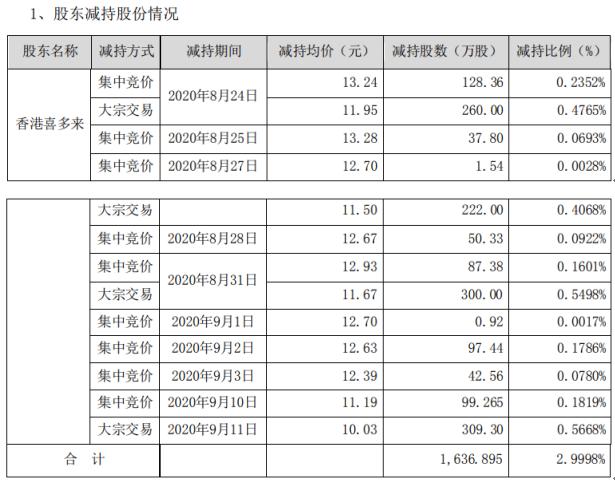 东港股份股东香港喜多来减持1636.9万股，股份减少3% 