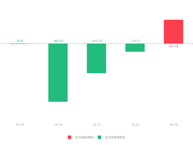 10月19日翰宇药业急速拉升0.63元，涨幅7.33% 