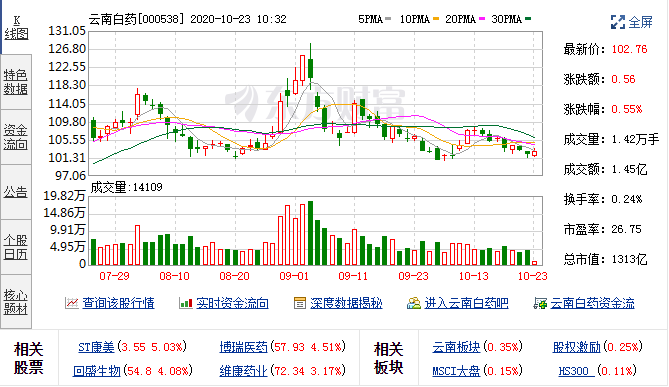 10月21号云南白药(000538)融资融券数据 