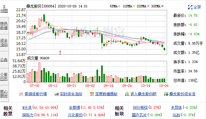 10月23日鼎龙股份融资融券交易明细：连续3日融资净偿还累计2070.06万元 