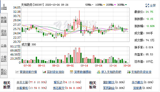 10月9日天和防务(300397)融资融券详细信息 