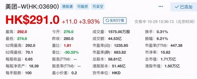 10月29日下午，美团股价直线上涨 