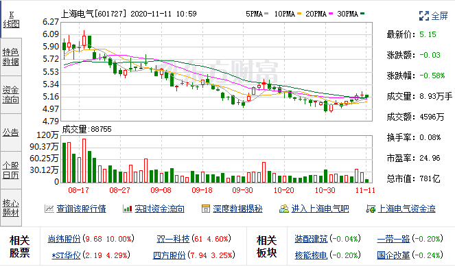 11月9日上海电气(601727)融资余额829,321,925元 