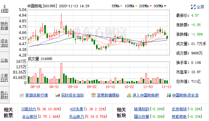 11月11日中国核电融资净偿还164.14万元，融资余额8.08亿元 