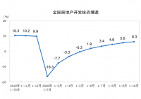 统计局：前10月全国房地产开发投资116556亿元 增速比1—9月份提高0.7个百分点