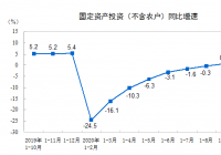 统计局：前10月全国固定资产投资483292亿元 增速比1—9月份提高1.0个百分点