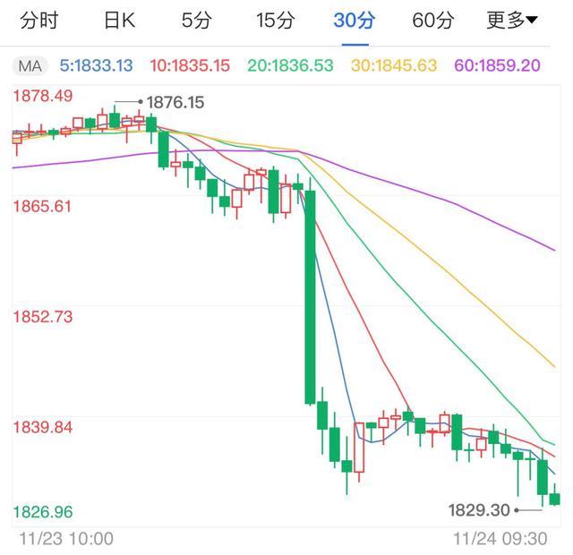 国际金价早盘在1840之下延续跌势，目前盘中最低触及1821附近 