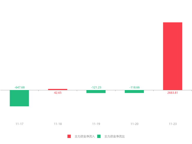 11月23日紫鑫药业(002118)急速拉升0.19元，涨幅5.03%