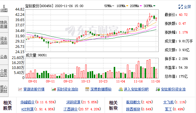 11月2日宝钛股份融资余额559,295,393元，融券余额56,457元 