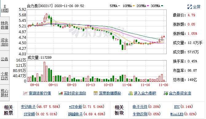11月5日合力泰融资余额1,027,035,305元，融券余额17,139,647元 
