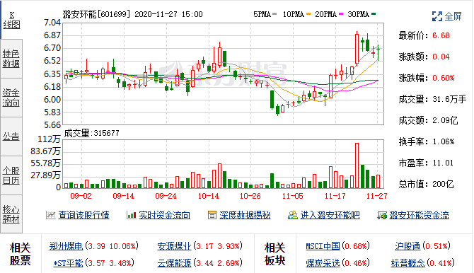 11月3日潞安环能(601699)融资融券详细信息 