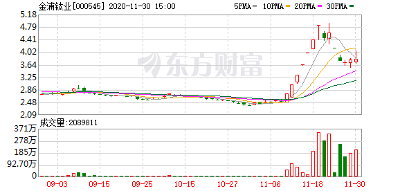 11月30日金浦钛业因属于当日换手率达到20%的证券而登上龙虎榜 