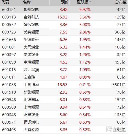 11月25日煤炭板块开盘拉升，郑州煤电(600121.SH)开盘拉升走出4连板 