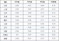 油价调整：预计上调220元/吨 涨幅再创新高