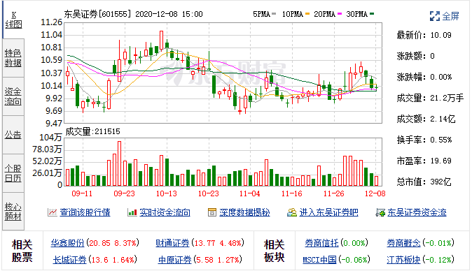 12月1日东吴证券(601555)融资融券信息 