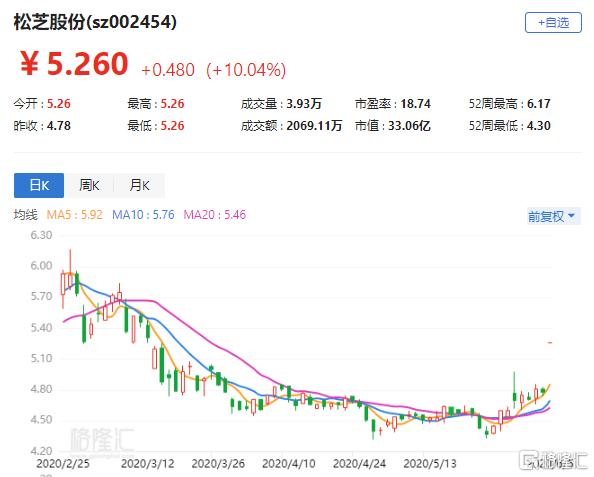 6月5日松芝股份(002454.SZ)一字涨停，公司拟以11亿日元收购京滨大洋股权