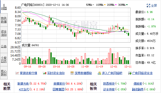 11月25日广电网络融资净买入68.74万元;融资余额3.32亿元 