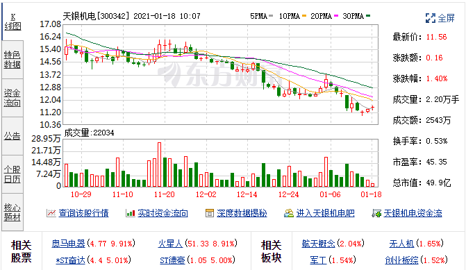 12月21日天银机电(300342)融资融券详细信息 