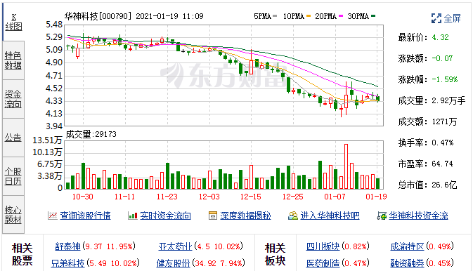 6月29日华神科技(000790)融资融券数据 