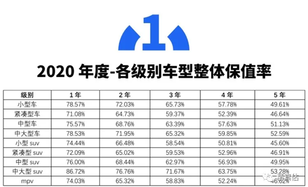 2020中国汽车保值率白皮书 MPV5年保值率仅为46.62%