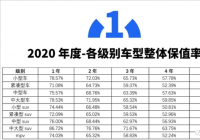 2020中国汽车保值率白皮书 MPV5年保值率仅为46.62%