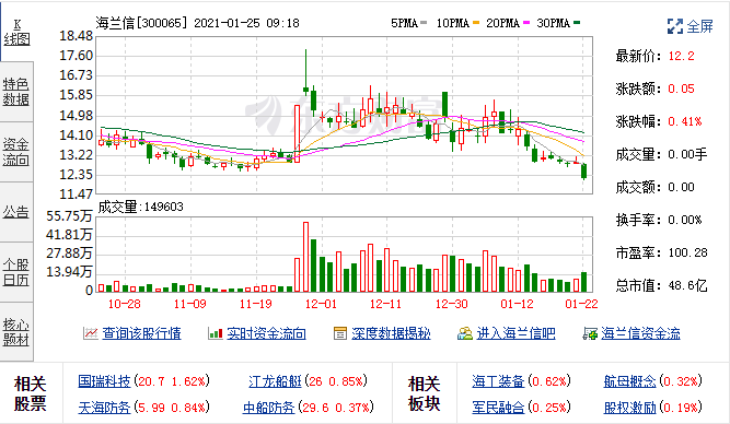 1月12日海兰信信融资融券交易明细 