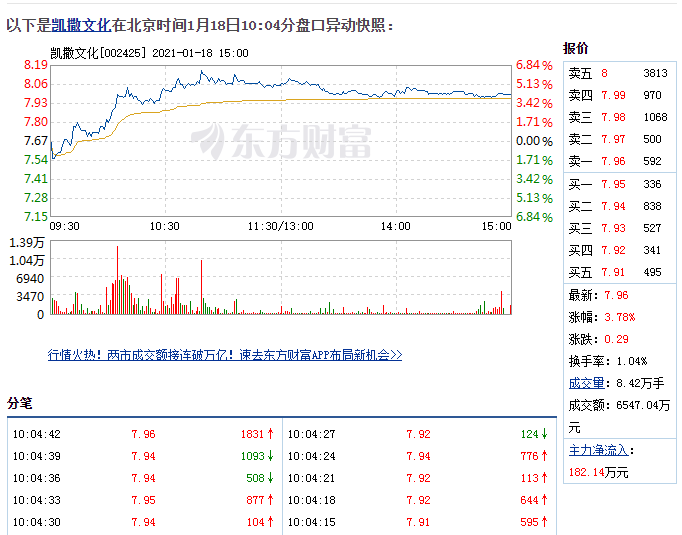 1月18日凯撒文化中快速上涨，成交6547.04万元 