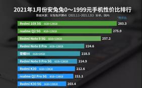安兔兔公布1月Android手机性价比榜 小米拿下4000元以上性价比首位