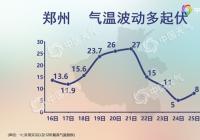 郑州27℃直降至5℃ 新的一周全国多地气温将出现大跳水