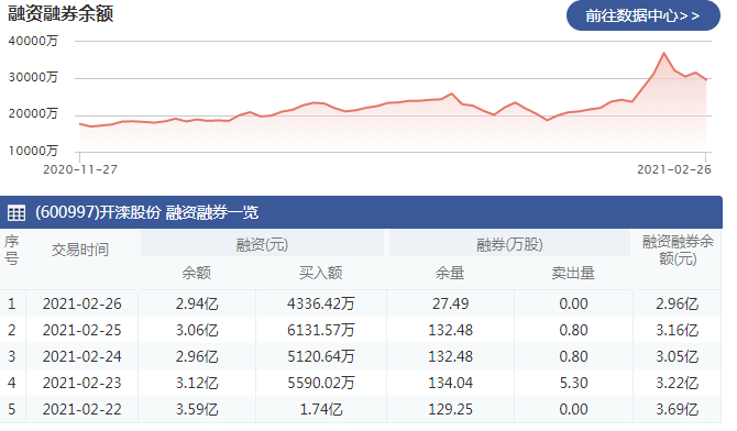 2月26日开滦股份(600997)融资融券数据信息 