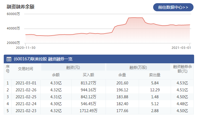 3月1日联美控股(600167)融资融券数据 