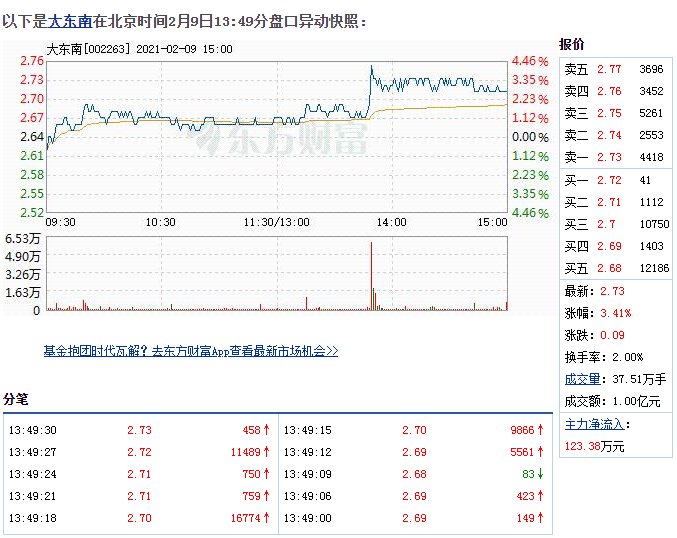 2月9日打东南盘中快速上涨，5分钟内涨幅超过2% 