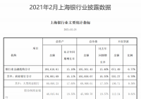 数据显示 2月份上海银行业资产负债平稳增长