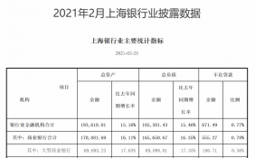 数据显示 2月份上海银行业资产负债平稳增长