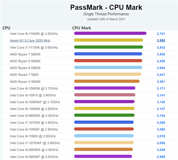 PassMark更新单核性能排行榜 苹果M1 3.2GHz高居第二位