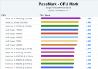 PassMark更新单核性能排行榜 苹果M1 3.2GHz高居第二位