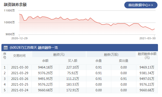 江苏舜天3月30日融资融券余额较昨日增加87.79万元至9469.13万元 