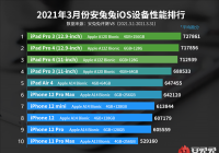 3月iOS設備性能榜公布 iPad Pro 3連續四個月霸榜