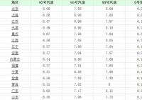 国际原油市场行情涨势不断 2021年4月19日加油站92、95号汽油价格