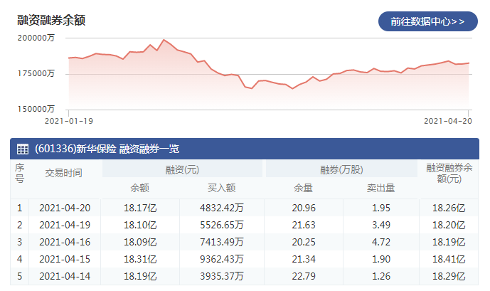 4月20日新华保险融资买入4832.42万元，融资偿还4170.72万元 