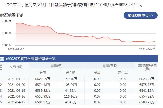 4月21日厦门空港（600897）融资买入149.70万元，融资偿还102.59万元 