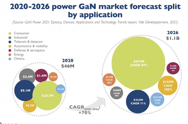 氮化镓芯片市场将持续增长 2026 年或达到11亿美元