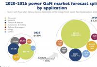 氮化镓芯片市场将持续增长 2026 年或达到11亿美元