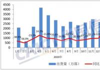 中国4月手机出货量同比下降34.1%  5G手机出货量占同期出货量77.9%